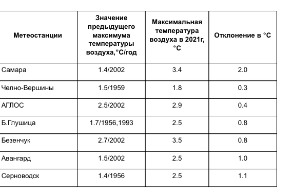 В Самарской области побит температурный рекорд 65-летней давности