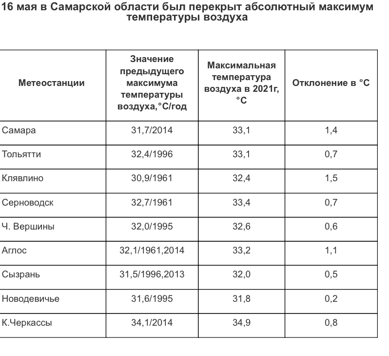 В минувшие выходные в Самарской области были побиты температурные рекорды