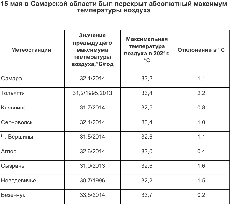 В минувшие выходные в Самарской области были побиты температурные рекорды