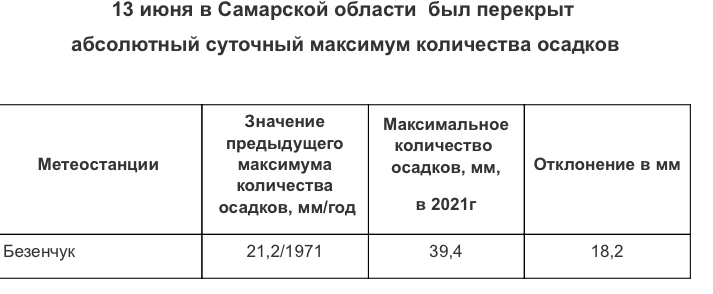 В Самарской области побит 50-летний рекорд по количеству осадков