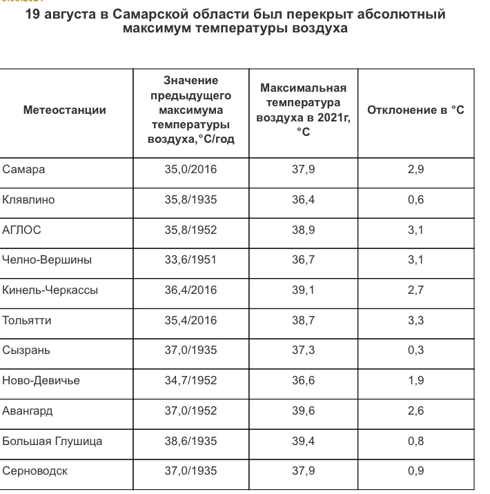 Жара в Самарской области побила 11 температурных рекордов
