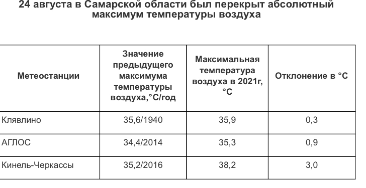 Жара в Самарской области вновь побила температурные рекорды
