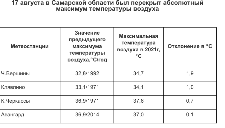 Жара в Самарской области побила 4 температурных рекорда