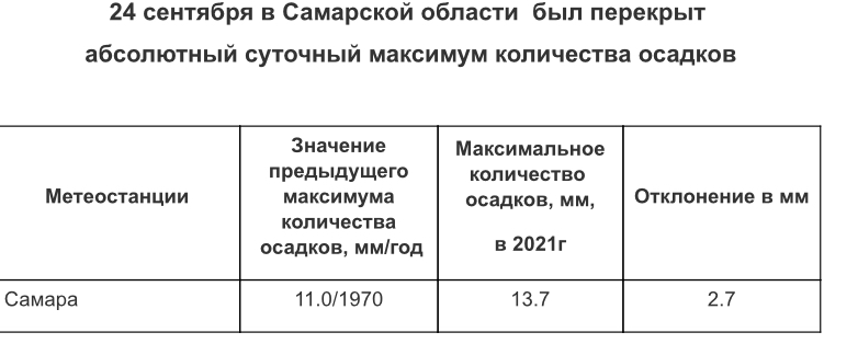 В Самарской области дожди побили рекорд 51-летней давности