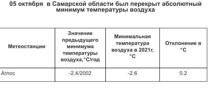 В Самарской области побит 19-летний температурный рекорд