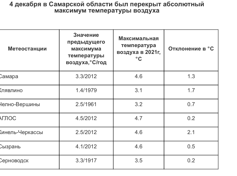 В Самарской области вновь побит температурный рекорд
