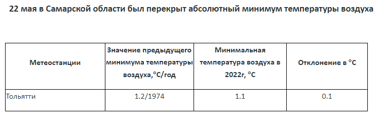 В Тольятти побит температурный рекорд 48-летней давности