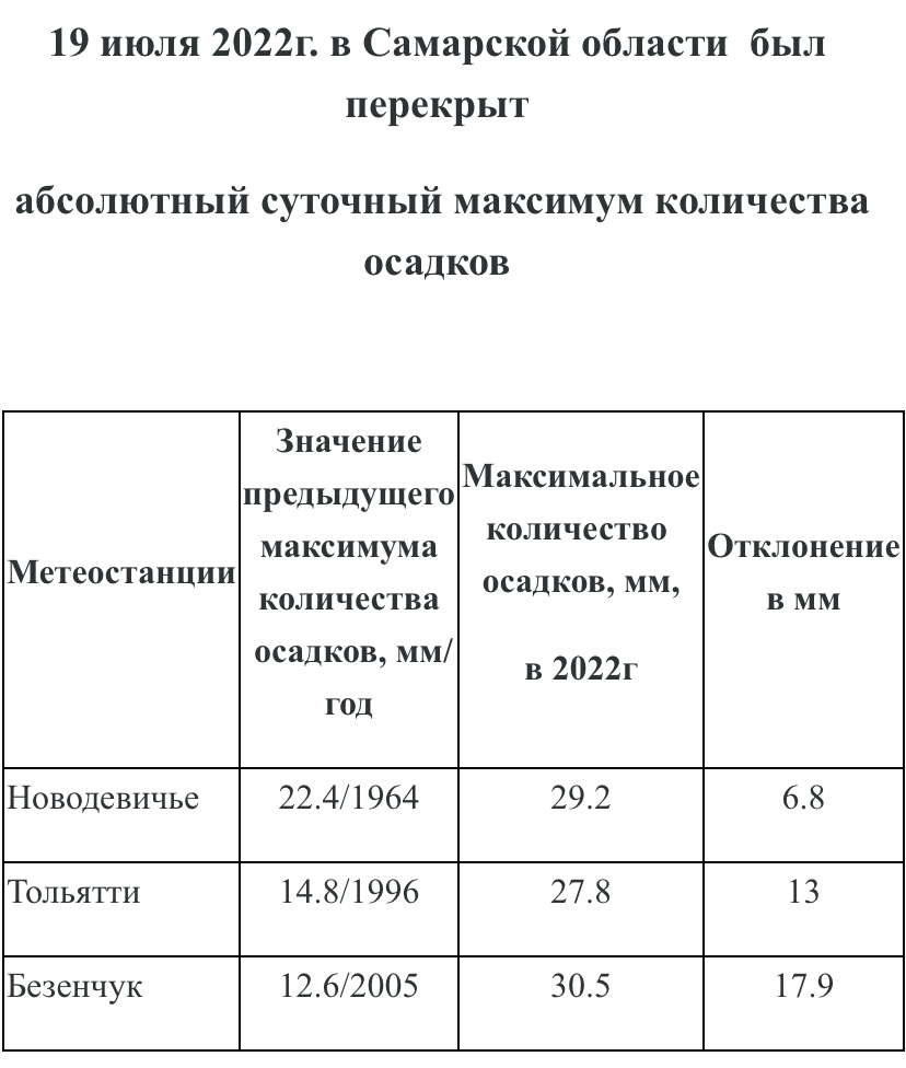 В Самарской области побит рекорд 58-летней давности по количеству осадков