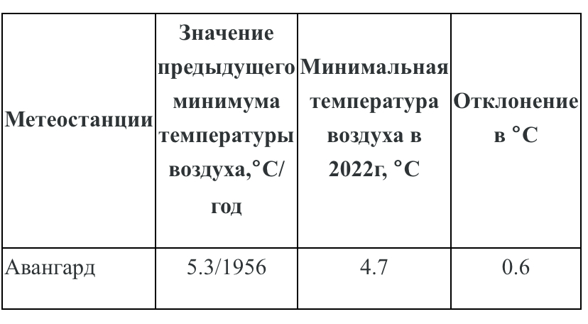 В Самарской области побит температурный рекорд 66-летней давности > Рубрика Новости в Самаре