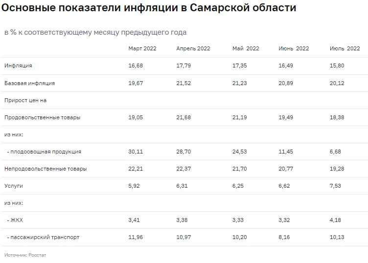 В Самарской области инфляция в июле 2022 года превысила среднюю по России и в ПФО и составила 15,80 %