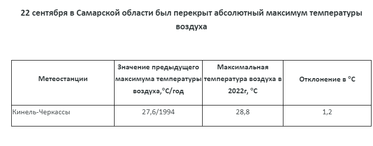 Погода в Самарской области побила 28-летний температурный рекорд