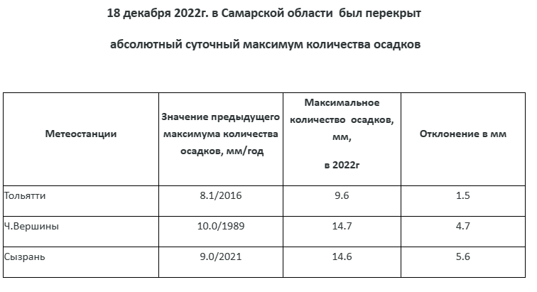 Осадки в Самарской области. Количество осадков в Самарской области 2021.