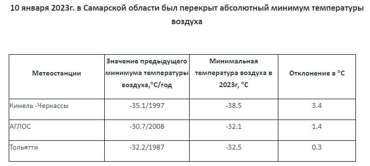 Морозы в Самарской области побили рекорд 36-летней давности